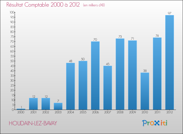 Evolution du résultat comptable pour la commune de HOUDAIN-LEZ-BAVAY de 2000 à 2012 Evolution du résultat comptable pour HOUDAIN-LEZ-BAVAY de 2000 à 2012