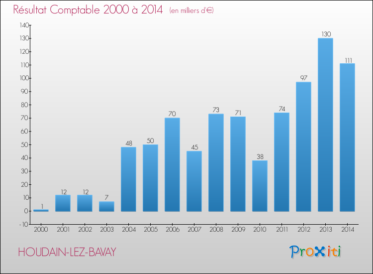 Evolution du résultat comptable pour la commune de HOUDAIN-LEZ-BAVAY de 2000 à 2014 Evolution du résultat comptable pour HOUDAIN-LEZ-BAVAY de 2000 à 2014