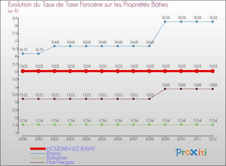 Evolution du taux de la taxe foncière sur le bati pour HOUDAIN-LEZ-BAVAY et les communes proches de 2000 à 2012 Comparaison des taux de taxe foncière sur le bati pour HOUDAIN-LEZ-BAVAY et les communes voisines de 2000 à 2012