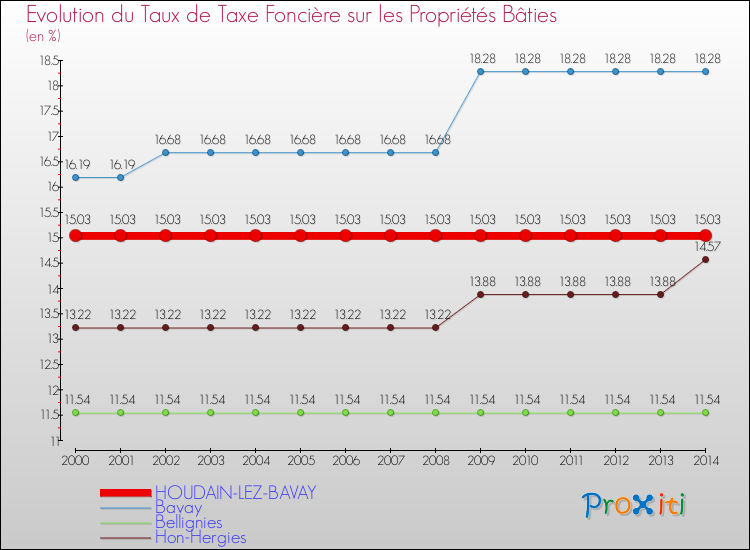 Evolution du taux de la taxe foncière sur le bati pour HOUDAIN-LEZ-BAVAY et les communes proches de 2000 à 2014 Comparaison des taux de taxe foncière sur le bati pour HOUDAIN-LEZ-BAVAY et les communes voisines de 2000 à 2014