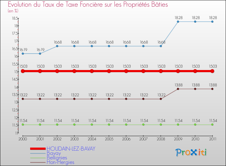 Evolution du taux de la taxe foncière sur le bati pour HOUDAIN-LEZ-BAVAY et les communes proches Comparaison des taux de taxe foncière sur le bati pour HOUDAIN-LEZ-BAVAY et les communes voisines