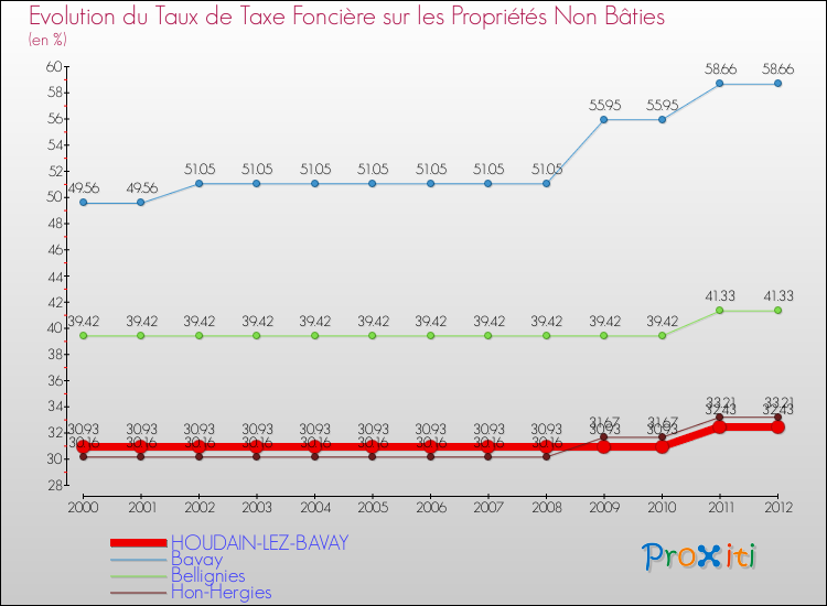 Evolution du taux de la taxe foncière sur les immeubles et terrains non batis pour HOUDAIN-LEZ-BAVAY et les communes proches de 2000 à 2012 Comparaison des taux de la taxe foncière sur les immeubles et terrains non batis pour HOUDAIN-LEZ-BAVAY et les communes voisines de 2000 à 2012