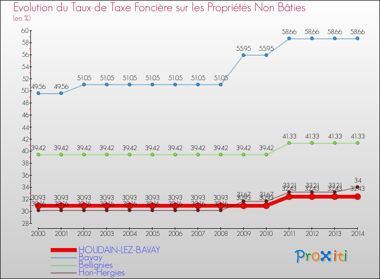 Evolution du taux de la taxe foncière sur les immeubles et terrains non batis pour HOUDAIN-LEZ-BAVAY et les communes proches de 2000 à 2014 Comparaison des taux de la taxe foncière sur les immeubles et terrains non batis pour HOUDAIN-LEZ-BAVAY et les communes voisines de 2000 à 2014