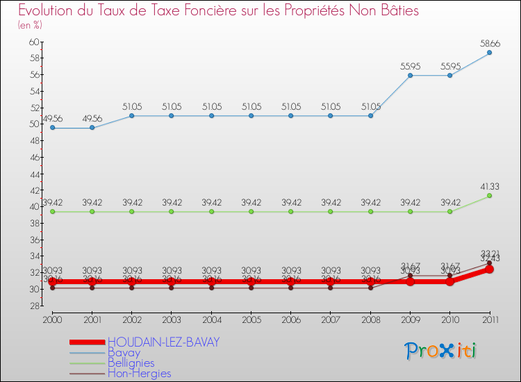 Evolution du taux de la taxe foncière sur les immeubles et terrains non batis pour HOUDAIN-LEZ-BAVAY et les communes proches Comparaison des taux de la taxe foncière sur les immeubles et terrains non batis pour HOUDAIN-LEZ-BAVAY et les communes voisines