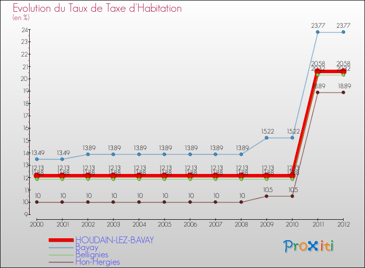 Evolution du taux de la taxe d'habitation pour HOUDAIN-LEZ-BAVAY et les communes proches Comparaison des taux de la taxe d'habitation pour HOUDAIN-LEZ-BAVAY et les communes voisines