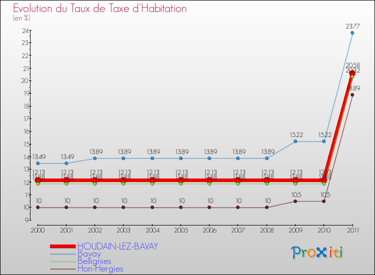 Evolution du taux de la taxe d'habitation pour HOUDAIN-LEZ-BAVAY et les communes proches Comparaison des taux de la taxe d'habitation pour HOUDAIN-LEZ-BAVAY et les communes voisines