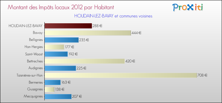 Montant des impôts locaux par Habitant pour HOUDAIN-LEZ-BAVAY et les communes proches Comparaison des impôts locaux par habitant pour HOUDAIN-LEZ-BAVAY et les communes voisines