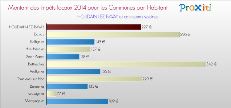 Montant des impôts locaux par Habitant pour HOUDAIN-LEZ-BAVAY et les communes proches en 2014 Comparaison des impôts locaux par habitant pour HOUDAIN-LEZ-BAVAY et les communes voisines en 2014