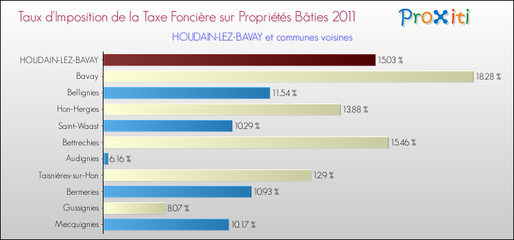 Taux d'imposition de la taxe foncière sur le bati 2011 pour HOUDAIN-LEZ-BAVAY et les communes proches Comparaison des taux d'imposition de la taxe foncière sur le bati 2011 pour HOUDAIN-LEZ-BAVAY et les communes voisines