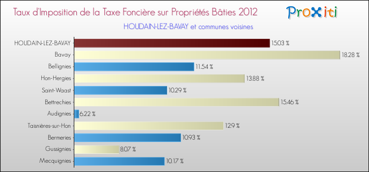 Taux d'imposition de la taxe foncière sur le bati 2012 pour HOUDAIN-LEZ-BAVAY et les communes proches Comparaison des taux d'imposition de la taxe foncière sur le bati 2012 pour HOUDAIN-LEZ-BAVAY et les communes voisines