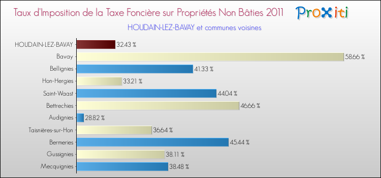 Taux d'imposition de la taxe foncière sur les immeubles et terrains non batis 2011 pour HOUDAIN-LEZ-BAVAY et les communes proches Comparaison des taux d'imposition de la taxe foncière sur les immeubles et terrains non batis 2011 pour HOUDAIN-LEZ-BAVAY et les communes voisines