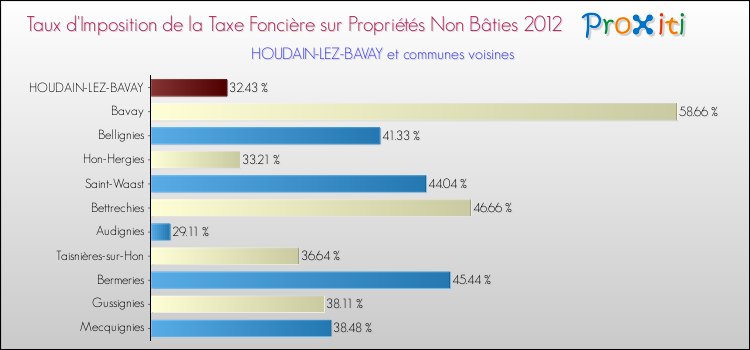 Taux d'imposition de la taxe foncière sur les immeubles et terrains non batis 2012 pour HOUDAIN-LEZ-BAVAY et les communes proches Comparaison des taux d'imposition de la taxe foncière sur les immeubles et terrains non batis 2012 pour HOUDAIN-LEZ-BAVAY et les communes voisines