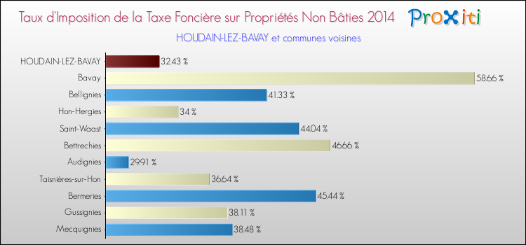 Taux d'imposition de la taxe foncière sur les immeubles et terrains non batis 2014 pour HOUDAIN-LEZ-BAVAY et les communes proches Comparaison des taux d'imposition de la taxe foncière sur les immeubles et terrains non batis 2014 pour HOUDAIN-LEZ-BAVAY et les communes voisines