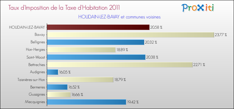 Taux d'imposition de la taxe d'habitation 2011 pour HOUDAIN-LEZ-BAVAY et les communes proches Comparaison des taux d'imposition de la taxe d'habitation 2011 pour HOUDAIN-LEZ-BAVAY et les communes voisines