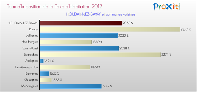 Taux d'imposition de la taxe d'habitation 2012 pour HOUDAIN-LEZ-BAVAY et les communes proches Comparaison des taux d'imposition de la taxe d'habitation 2012 pour HOUDAIN-LEZ-BAVAY et les communes voisines