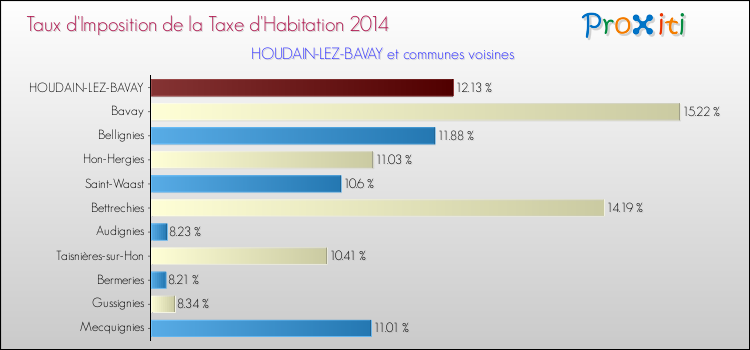 Taux d'imposition de la taxe d'habitation 2014 pour HOUDAIN-LEZ-BAVAY et les communes proches Comparaison des taux d'imposition de la taxe d'habitation 2014 pour HOUDAIN-LEZ-BAVAY et les communes voisines