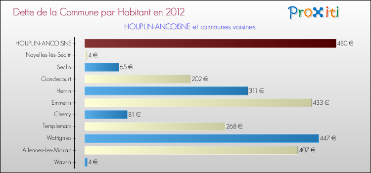 Dette par habitant de la commune en 2012 pour HOUPLIN-ANCOISNE et les communes proches Comparaison de la dette par habitant de la commune en 2012 pour HOUPLIN-ANCOISNE et les communes voisines