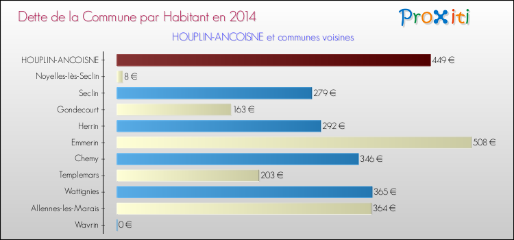 Dette par habitant de la commune en 2014 pour HOUPLIN-ANCOISNE et les communes proches Comparaison de la dette par habitant de la commune en 2014 pour HOUPLIN-ANCOISNE et les communes voisines