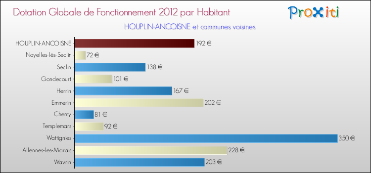 Montant des dotations globales de fonctionnement DGF par Habitant pour HOUPLIN-ANCOISNE et les communes proches Comparaison des des dotations globales de fonctionnement DGF par habitant pour HOUPLIN-ANCOISNE et les communes voisines