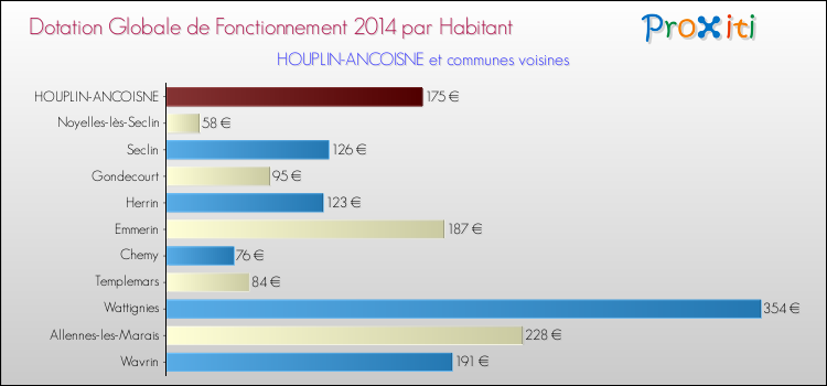 Montant des dotations globales de fonctionnement DGF par Habitant pour HOUPLIN-ANCOISNE et les communes proches en 2014. Comparaison des des dotations globales de fonctionnement DGF par habitant pour HOUPLIN-ANCOISNE et les communes voisines en 2014.