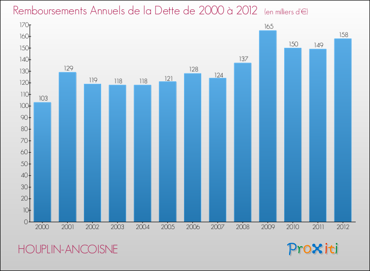 Evolution de l'annuité de la dette pour la commune de HOUPLIN-ANCOISNE de 2000 à 2012 Annuités de la dette pour HOUPLIN-ANCOISNE de 2000 à 2012