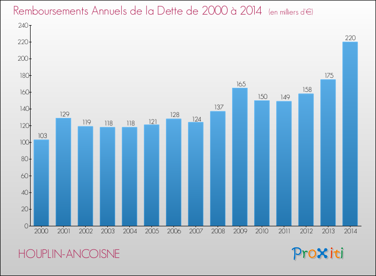 Evolution de l'annuité de la dette pour la commune de HOUPLIN-ANCOISNE de 2000 à 2014 Annuités de la dette pour HOUPLIN-ANCOISNE de 2000 à 2014