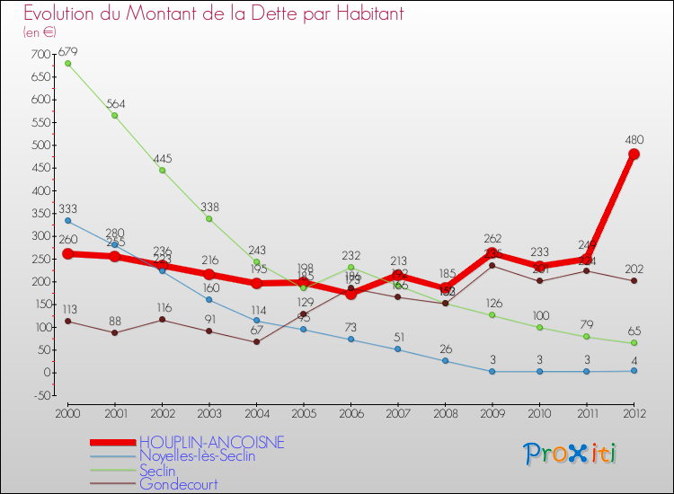 Evolution de la dette par habitant pour la commune de HOUPLIN-ANCOISNE et les communes proches de 2000 à 2012 Comparaison de la dette par habitant pour HOUPLIN-ANCOISNE et les communes voisines de 2000 à 2012