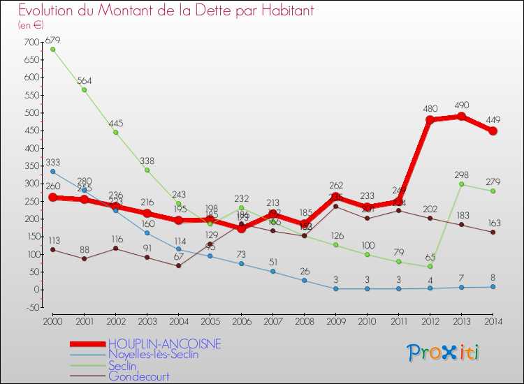 Evolution de la dette par habitant pour la commune de HOUPLIN-ANCOISNE et les communes proches de 2000 à 2014 Comparaison de la dette par habitant pour HOUPLIN-ANCOISNE et les communes voisines de 2000 à 2014
