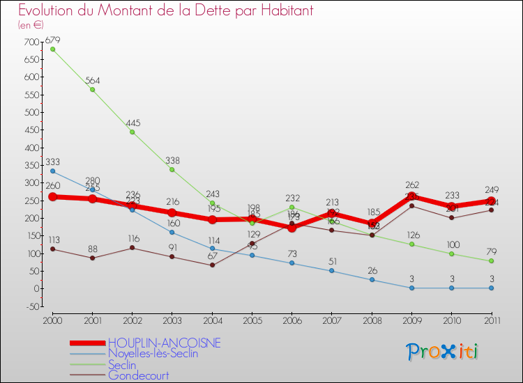 Evolution de la dette par habitant pour la commune de HOUPLIN-ANCOISNE et les communes proches Comparaison de la dette par habitant pour HOUPLIN-ANCOISNE et les communes voisines