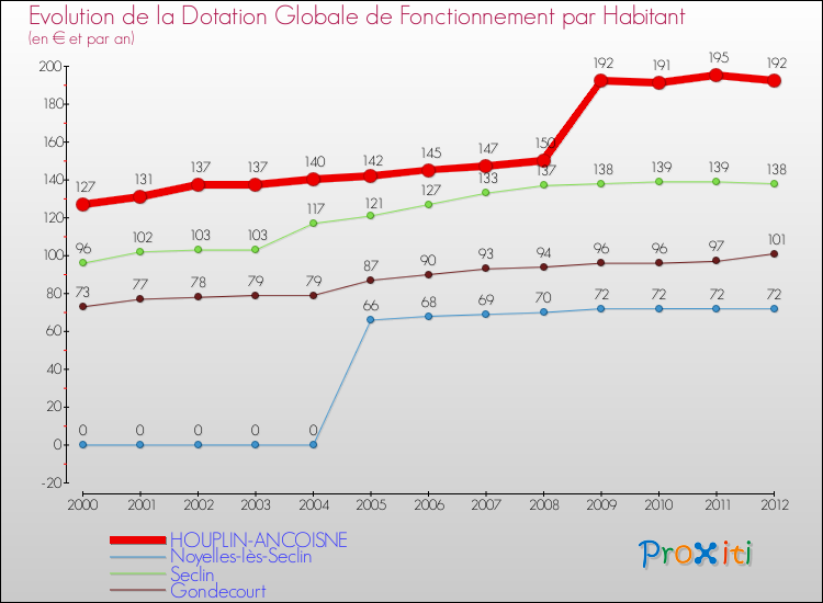 Evolution et montant de la dotation globale de fonctionnement par Habitant pour HOUPLIN-ANCOISNE et les communes proches Comparaison des dotations globales de fonctionnement par habitant pour HOUPLIN-ANCOISNE et les communes voisines