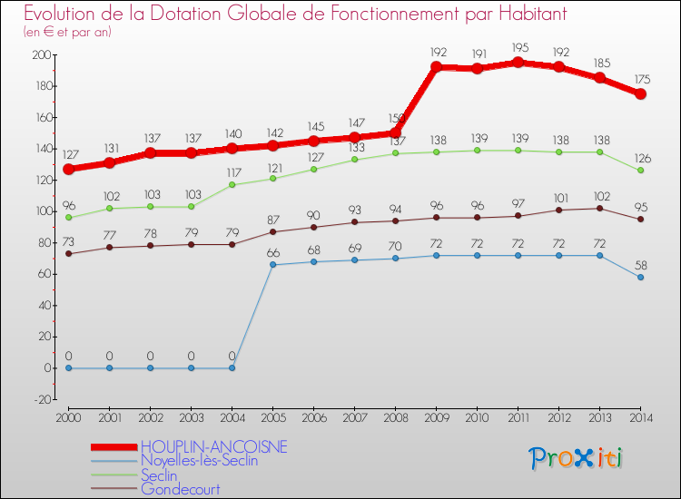 Evolution et montant de la dotation globale de fonctionnement par Habitant pour HOUPLIN-ANCOISNE et les communes proches de 2000 à 2014. Comparaison des dotations globales de fonctionnement par habitant pour HOUPLIN-ANCOISNE et les communes voisines de 2000 à 2014.