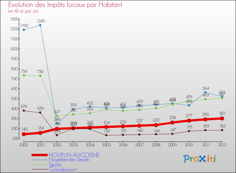 Evolution et montant des impôts locaux par Habitant pour HOUPLIN-ANCOISNE et les communes proches Comparaison des impôts locaux par habitant pour HOUPLIN-ANCOISNE et les communes voisines