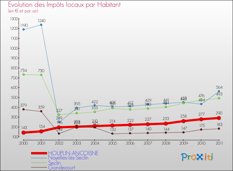 Evolution et montant des impôts locaux par Habitant pour HOUPLIN-ANCOISNE et les communes proches Comparaison des impôts locaux par habitant pour HOUPLIN-ANCOISNE et les communes voisines