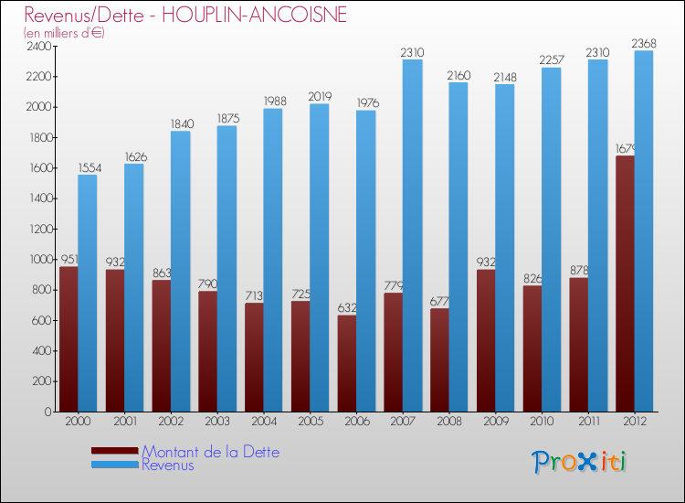 Evolution comparée de la dette et des revenus pour la commune de HOUPLIN-ANCOISNE de 2000 à 2012 Comparaison de la dette et des revenus pour HOUPLIN-ANCOISNE de 2000 à 2012