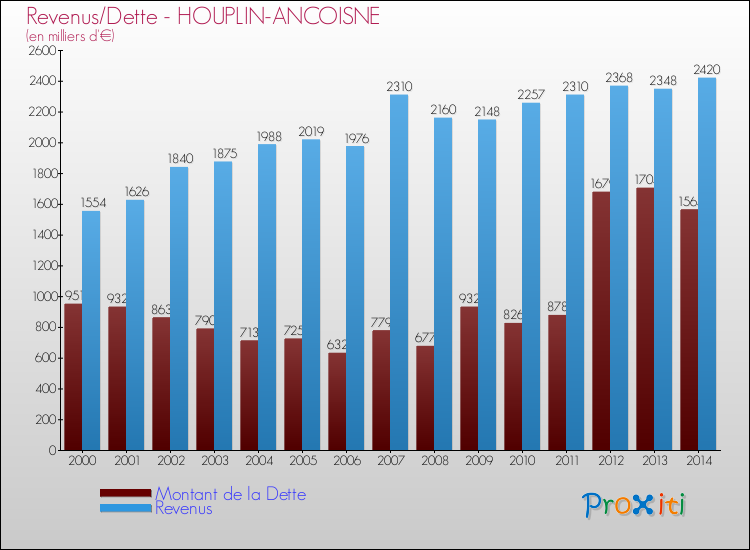 Evolution comparée de la dette et des revenus pour la commune de HOUPLIN-ANCOISNE de 2000 à 2014 Comparaison de la dette et des revenus pour HOUPLIN-ANCOISNE de 2000 à 2014
