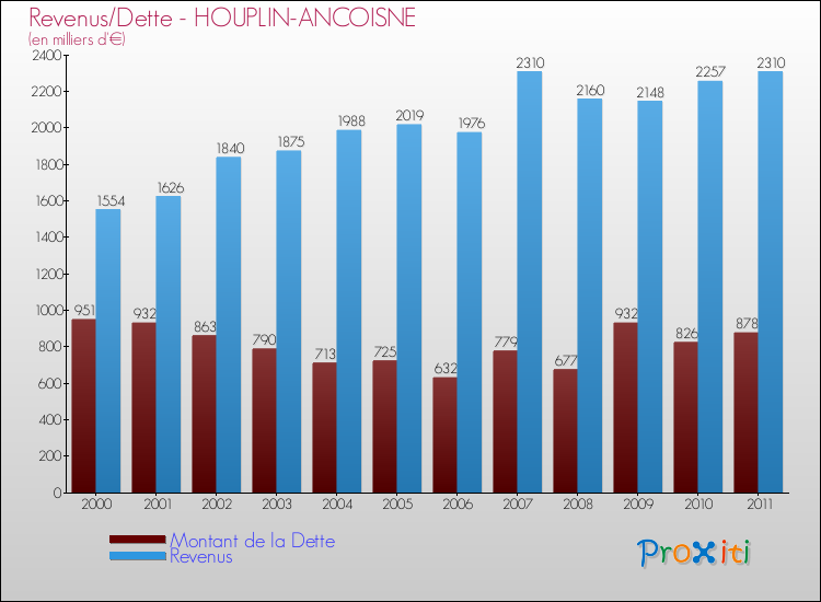 Evolution comparée de la dette et des revenus pour la commune de HOUPLIN-ANCOISNE de 2000 à 2011 Comparaison de la dette et des revenus pour HOUPLIN-ANCOISNE de 2000 à 2011