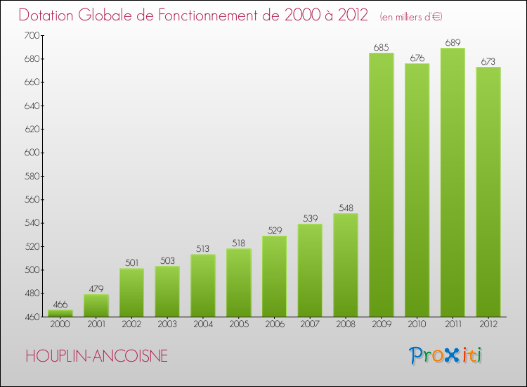 Evolution du montant de la Dotation Globale de Fonctionnement pour la commune de HOUPLIN-ANCOISNE de 2000 à 2012 Evolution du montant de la Dotation Globale de Fonctionnement pour HOUPLIN-ANCOISNE de 2000 à 2012