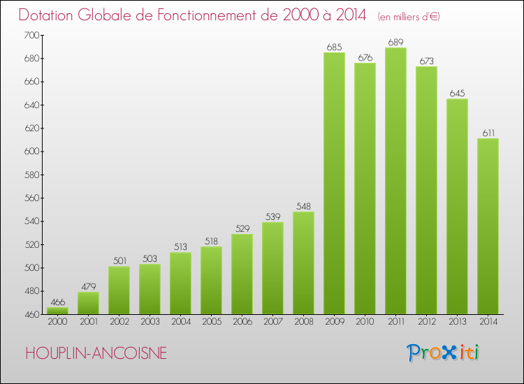 Evolution du montant de la Dotation Globale de Fonctionnement pour la commune de HOUPLIN-ANCOISNE de 2000 à 2014 Evolution du montant de la Dotation Globale de Fonctionnement pour HOUPLIN-ANCOISNE de 2000 à 2014