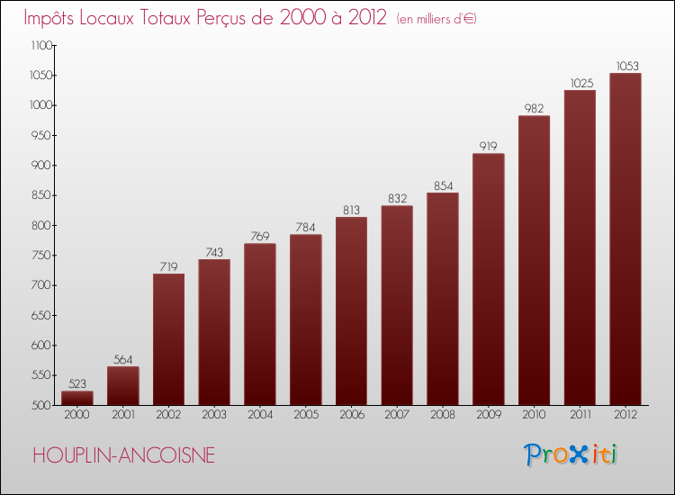 Evolution des Impôts Locaux pour la commune de HOUPLIN-ANCOISNE de 2000 à 2012 Evolution des Impôts Locaux pour HOUPLIN-ANCOISNE de 2000 à 2012