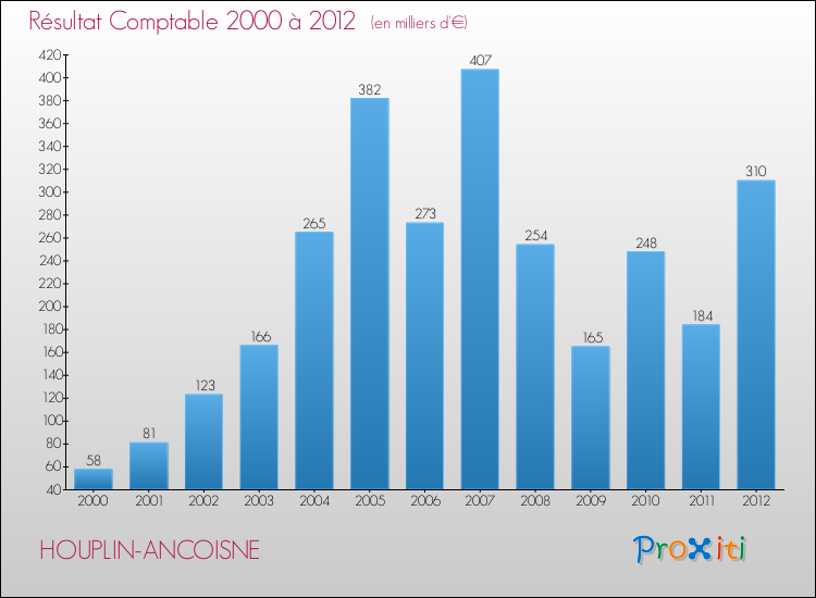 Evolution du résultat comptable pour la commune de HOUPLIN-ANCOISNE de 2000 à 2012 Evolution du résultat comptable pour HOUPLIN-ANCOISNE de 2000 à 2012