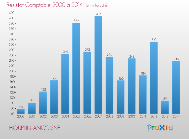 Evolution du résultat comptable pour la commune de HOUPLIN-ANCOISNE de 2000 à 2014 Evolution du résultat comptable pour HOUPLIN-ANCOISNE de 2000 à 2014