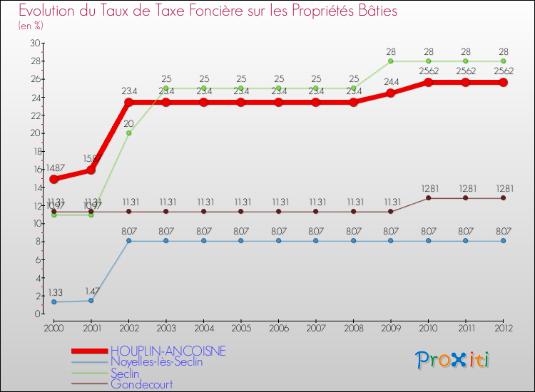Evolution du taux de la taxe foncière sur le bati pour HOUPLIN-ANCOISNE et les communes proches de 2000 à 2012 Comparaison des taux de taxe foncière sur le bati pour HOUPLIN-ANCOISNE et les communes voisines de 2000 à 2012