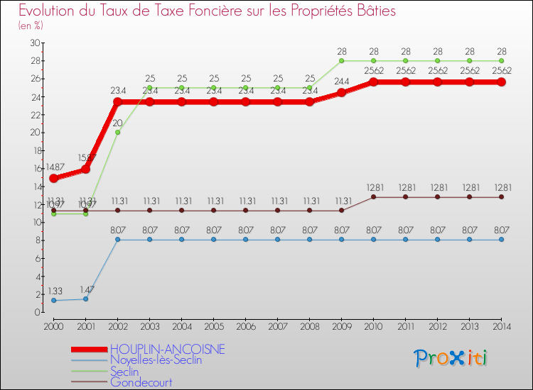 Evolution du taux de la taxe foncière sur le bati pour HOUPLIN-ANCOISNE et les communes proches de 2000 à 2014 Comparaison des taux de taxe foncière sur le bati pour HOUPLIN-ANCOISNE et les communes voisines de 2000 à 2014