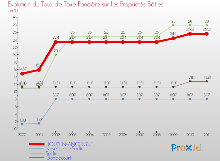 Evolution du taux de la taxe foncière sur le bati pour HOUPLIN-ANCOISNE et les communes proches Comparaison des taux de taxe foncière sur le bati pour HOUPLIN-ANCOISNE et les communes voisines