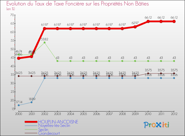 Evolution du taux de la taxe foncière sur les immeubles et terrains non batis pour HOUPLIN-ANCOISNE et les communes proches de 2000 à 2012 Comparaison des taux de la taxe foncière sur les immeubles et terrains non batis pour HOUPLIN-ANCOISNE et les communes voisines de 2000 à 2012