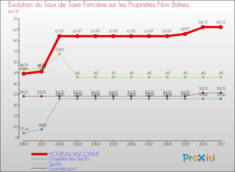 Evolution du taux de la taxe foncière sur les immeubles et terrains non batis pour HOUPLIN-ANCOISNE et les communes proches Comparaison des taux de la taxe foncière sur les immeubles et terrains non batis pour HOUPLIN-ANCOISNE et les communes voisines