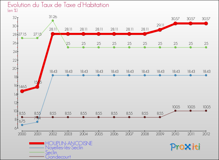 Evolution du taux de la taxe d'habitation pour HOUPLIN-ANCOISNE et les communes proches Comparaison des taux de la taxe d'habitation pour HOUPLIN-ANCOISNE et les communes voisines