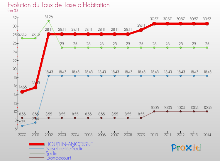 Evolution du taux de la taxe d'habitation pour HOUPLIN-ANCOISNE et les communes proches de 2000 à 2014 Comparaison des taux de la taxe d'habitation pour HOUPLIN-ANCOISNE et les communes voisines de 2000 à 2014
