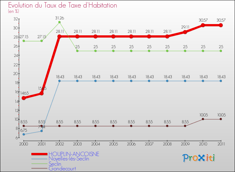 Evolution du taux de la taxe d'habitation pour HOUPLIN-ANCOISNE et les communes proches Comparaison des taux de la taxe d'habitation pour HOUPLIN-ANCOISNE et les communes voisines