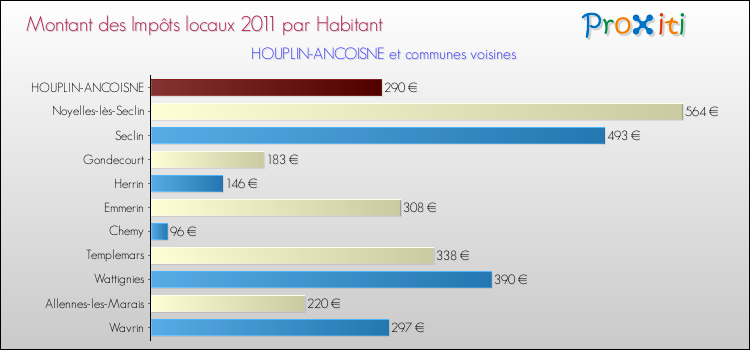 Montant des impôts locaux par Habitant pour HOUPLIN-ANCOISNE et les communes proches Comparaison des impôts locaux par habitant pour HOUPLIN-ANCOISNE et les communes voisines